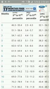 could anyone post the height weight head circumference