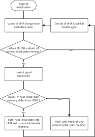 figure 4 from zero bias true random number generator using