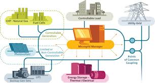 However, when it comes to electricity the options aren't quite as simple. Microgrids Center For Climate And Energy Solutions