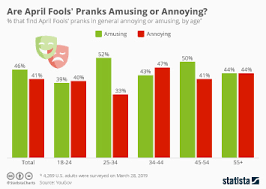 You should also generally avoid any pranks that might. Chart Are April Fools Pranks Amusing Or Annoying Statista