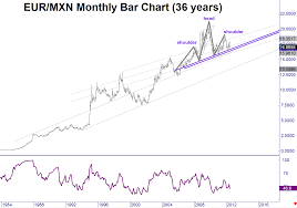 Eur Mxn Big Picture Head Shoulders Top Forming Near