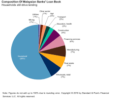 Enter loan interest rate in percentage. Malaysian Banking Outlook Incumbents Feel The Squeeze S P Global Ratings