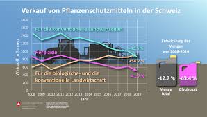 . werden, die vom bundesamt für landwirtschaft zugelassen sind. Verkaufsmengen Der Pflanzenschutzmittel Wirkstoffe
