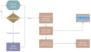 how to create flow chart for loan management