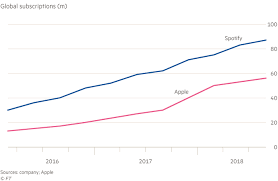 apple music hits 56 million paid subscribers spotify still