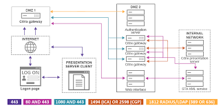 Create the azure virtual network gateway for vpn. Required Ports For Citrix Netscaler Gateway In Dmz Setup