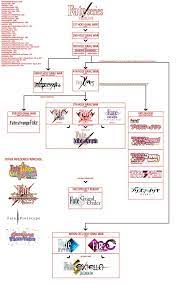 I Made A Timeline Of The Fate X2f Series For Those Who Are Curious About It And For Those Who Keeps Asking On The Watch Order Non Fiction Nonfiksi Gambar