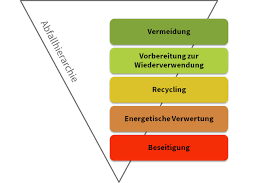 Über die #abfallhierarchie, die rechtlichen grundlagen der #kreislaufwirtschaft in #deutschland und der #eu & die bedeutung für. Das Kreislaufwirtschaftspaket Der Europaischen Union Nabu