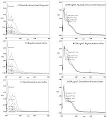 Maybe you would like to learn more about one of these? Molecules Free Full Text Chemical Analysis Toxicity Study And Free Radical Scavenging And Iron Binding Assays Involving Coffee Coffea Arabica Extracts Html