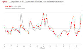 Google Says It Can Predict Movie Box Office With 94