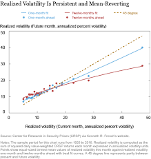 Перевод слова volatility, американское и британское произношение, транскрипция, словосочетания, однокоренные слова, примеры использования. The Low Volatility Puzzle Is This Time Different Liberty Street Economics