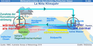 An intensification of normal weather patterns. Raonline Edu Klima La Nina