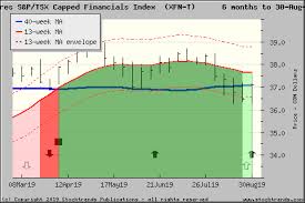 Stock Trends Report On Ishares S P Tsx Capped Financials