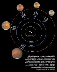 The best selection of royalty free solar system diagram vector art, graphics and stock illustrations. Mars Oppositions Solar System Diagram