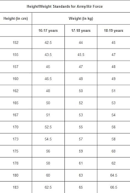 Minimum Height And Eyesight Required For Nda Exam 2019