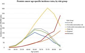 22.03.2021 · in the case of prostate cancer, the survival rate is higher than other types of cancer. Age Dependence Of Modern Clinical Risk Groups For Localized Prostate Cancer A Population Based Study Biorxiv