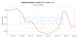 Police Officer Salary Indeed Com Police Officer Salary Security Officer Police Officer
