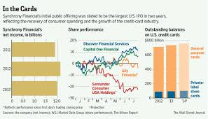 Opening a credit card account could help to raise your score if you only have installment debt like student loans or a car loan—just use your card wisely and pay it off each month. Synchrony Ipo Gets A Tepid Reception Wsj