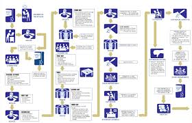 Legislative Process Chart The Budget Process In Texas