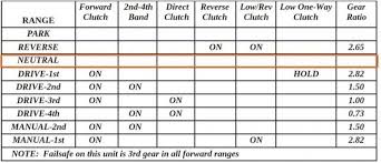 Genç neslin daha çok yaptığı ve her defasında ölümcül yada sakatlayıcı bir akıbetle sonuçlanmasa bile ehliyeti alır almaz yollara çıkmak sadece öğrenme amaçlı. Otomatik Vitesle Trafikte Beklerken D De Mi N De Mi Kalsin Sorunsali Mazda 3 Teknik Motor Mekanik Mazda Club Tr