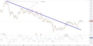 Forex Trend Tips And Tricks What A Trend Trader Must Know