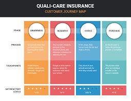 Author jim tincher, principal consultant this briefing will introduce customer journey mapping to health insurance leaders, including best practices and case studies from the industry today. Insurance Customer Journey Map Template