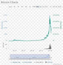 Bitcoin Cryptocurrency Ethereum Chart Litecoin Png