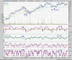 Stock Market Charts India Mutual Funds Investment