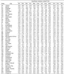 Relative Humidity Chart In Degree Celsius Www