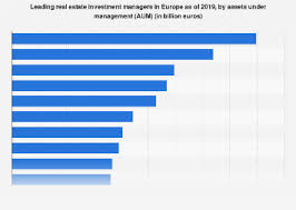 The asset management team decides how to distribute. Leading Real Estate Investment Managers By Aum Europe 2019 Statista