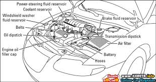 Cara dapatkan alat diagnostik kereta. Basic Car Maintenance Guide Panduan Asas Tips Penjagaan Penyelenggaraan Kereta