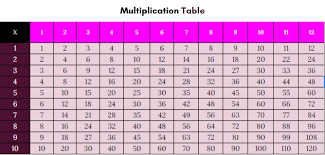 Our multiplication tables pdf have been designed to help your kids for instance, the multiplication tables will make kids understand that when multiplying numbers, order does not change, whereby 5 x 7 and 7 x 5 will. Free Printable Multiplication Table Chart 1 To 12 Pdf