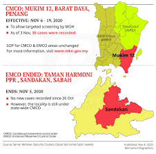 Amran hazali telah menyerahkan hamper bantuan makanan kecemasan zpp kepada pegawai daerah yang juga skim bantuan makanan kecemasan zpp 5 jun 2021, kepala batas : Bernama Tv On Twitter Infografik Pkpb Mukim 12 Daerah Barat Daya Pulau Pinang Infographics Cmco Mukim 12 Barat Daya Penang