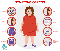 Gynecology Hospital In Lucknow Obstetrics Hospital In Lucknow Pcos Symptoms Pcos Polycystic Ovaries