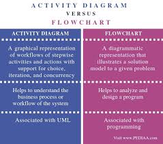 what is the difference between activity diagram and