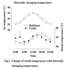 The tympanic temperature range is higher than the oral range by up to 0.7°c, and so the rectal temperature is also a common site for temperature measurement, despite the following disadvantages: 2