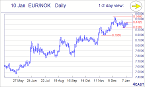 forex analysis chart eur nok eur sek usd nok usd sek