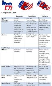 Republican Vs Democrat Beliefs Chart Www Bedowntowndaytona Com