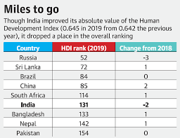 Hdi emphasizes that people and their capabilities should be the ultimate criteria for assessing the development of a singapore was ranked 11, saudi arabia 40, and malaysia was at 62 in the global index, representing the top bracket among the asian countries with. India Ranks 131 Out Of 189 Countries In Human Development Index 2020 Today In Bermuda