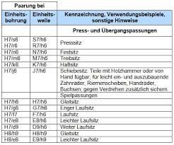 A) wählen sie geeignete passungen und berechnen sie die erforderlichen prüfwerte. Welche Passung Ist Die Richtige Hbm