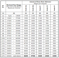 Tn 7th Cpc Hra Revised Rates And Cca G O 305 Dated 13 10 2017