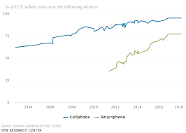 The History And Evolution Of The Smartphone 1992 2018