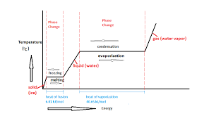 The amount of energy required to change 1kg of a substance from a solid to a liquid. Latent Heat Energy Education