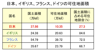 日本にとって中国は海をはさんで 西隣 (にしどなり) の国です。日本の25倍の面積をもつ大きな国です。人口も13億人以上で日本の10倍以上です。 マウスで日本を動かして、中国の首都 北京 (ぺきん) と北海道の 札幌 (さっぽろ) を重ねてください。 æ™´ã‚Œ æ™‚ã€… ãƒžãƒ¼ã‚±ãƒ†ã‚£ãƒ³ã‚° å¯ä½åœ°é¢ç©ã§è¼ƒã¹ã¦ã¿ã‚Œã° ã‚„ã£ã±ã‚Šç‹­ã‹ã£ãŸ Livedoor Blog ãƒ–ãƒ­ã‚°