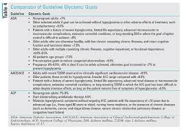 Applying Recent A1c Recommendations In Clinical Practice