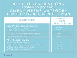 Why It S A No Brainer To Teach To The Nclex Test