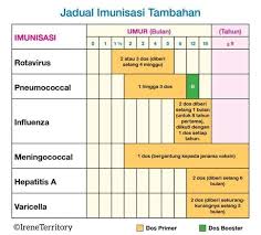 Imunisasi dasar lengkap terdiri dari vaksin hepatitis b, bcg, polio, dpt, hib, dan campak atau mr. Masih Ramai Yang Keliru Berapa Kali Anak Perlu Vaksin Ini Jadual Imunisasi Kkm 2019 Pa Ma
