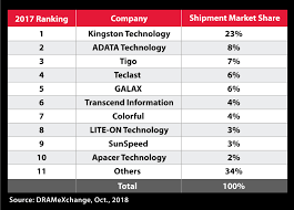 kingston digital top branded channel ssd maker in 2017