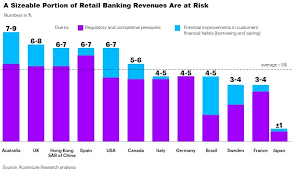 Getin bank is a bank in poland, part of noble bank sa. Bank Fees Are Getting Squeezed In The Face Of Regulation And New Competitors Putting 5 Of Revenues At Risk Accenture Report Finds Accenture