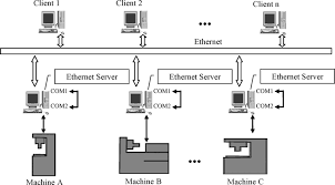 This fourth edition of computer numerical control: Control Cnc Machines Through Ethernet Download Scientific Diagram